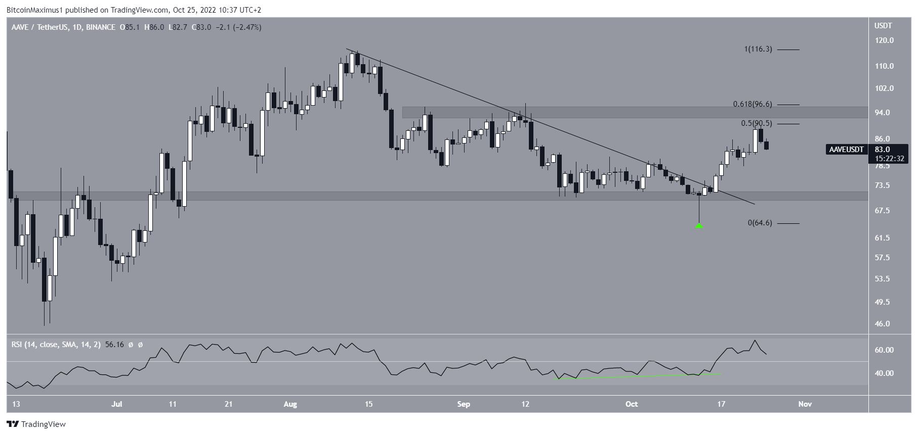 Breakout prezzo AAVE