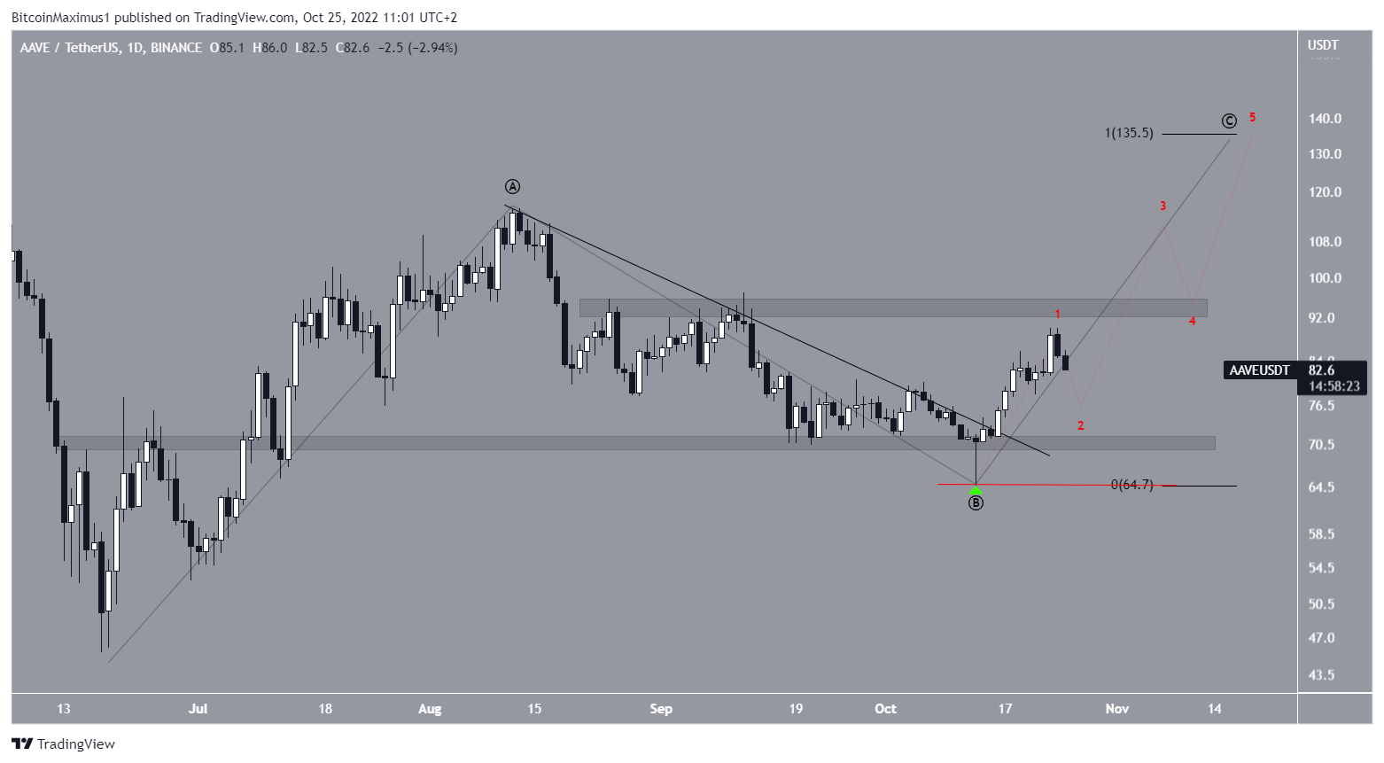 AAVE Wave Count