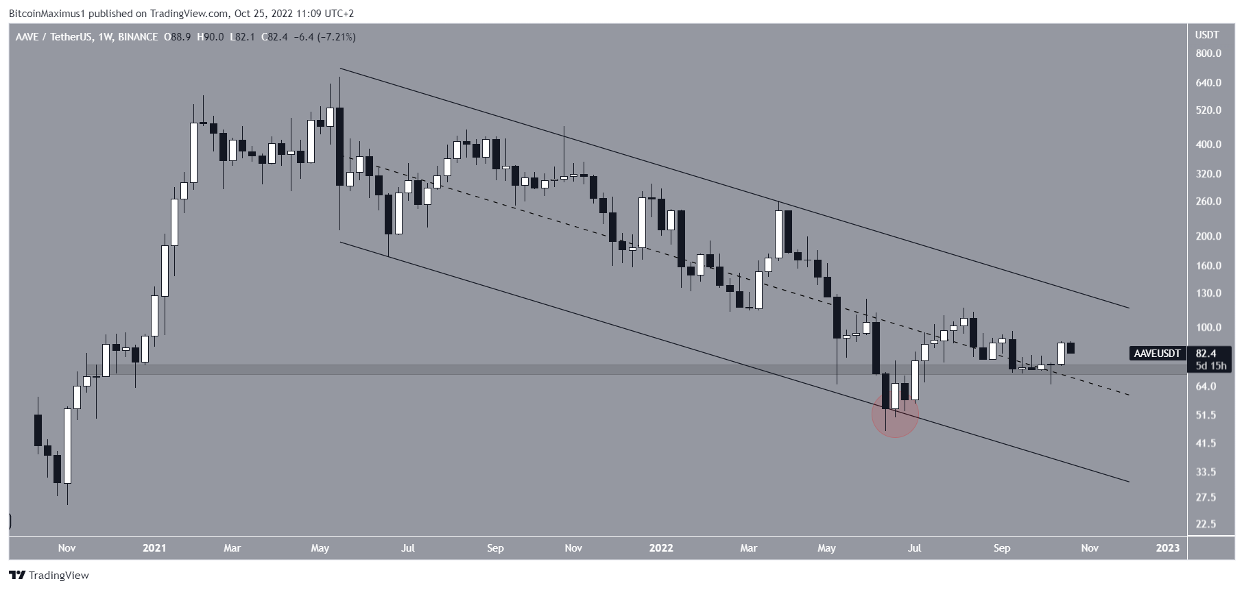 AAVE price long-term