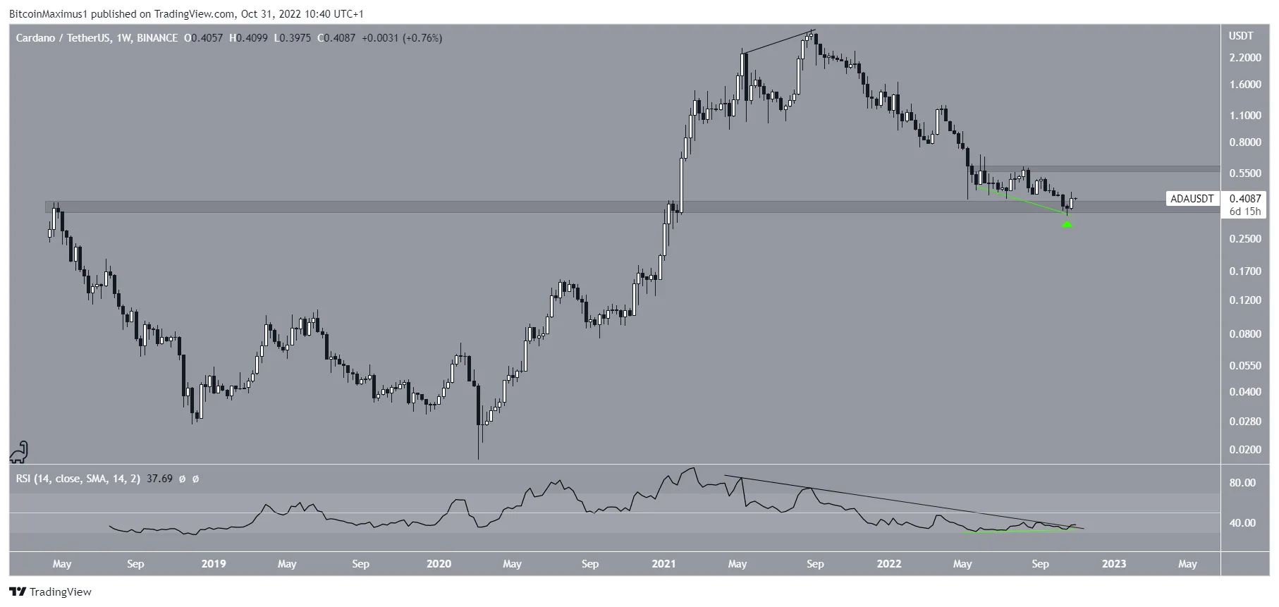 Cardano (ADA) price Weekly Chart