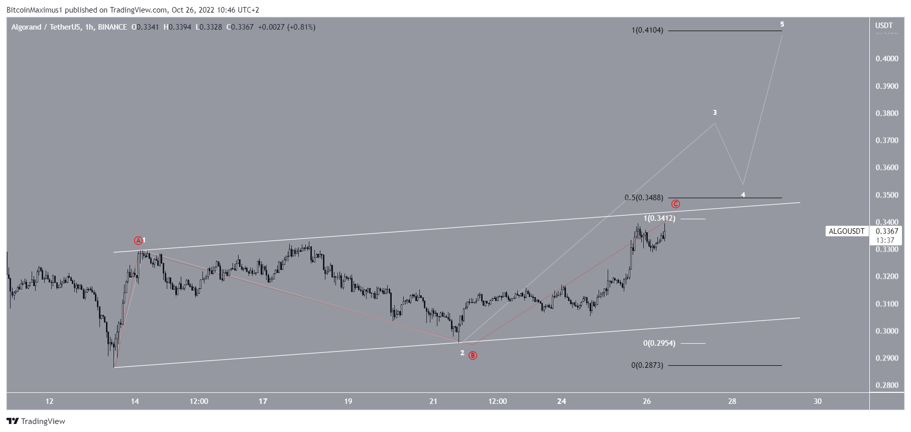 algo coin analiz