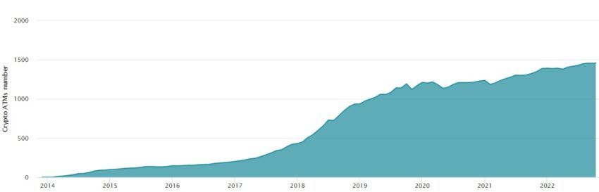 Zahl der Bitcoin-Automaten in Eurpa 2014-2022 Grafik