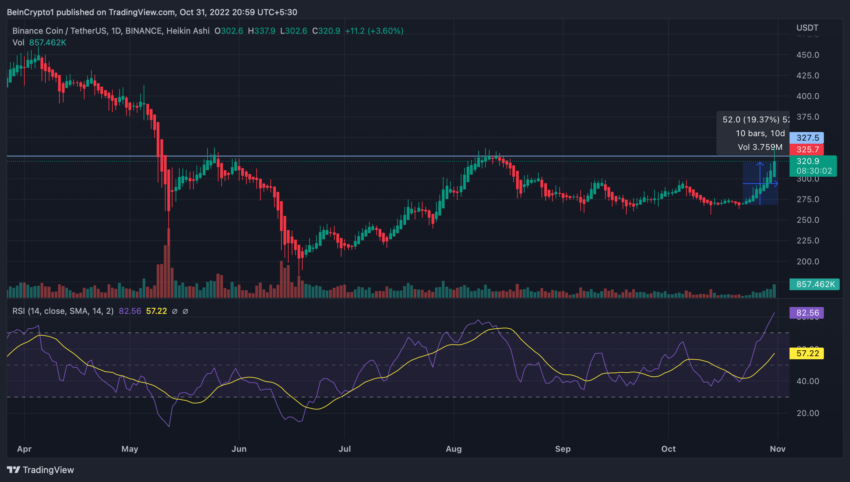 BNB/USDT Source: Trading View