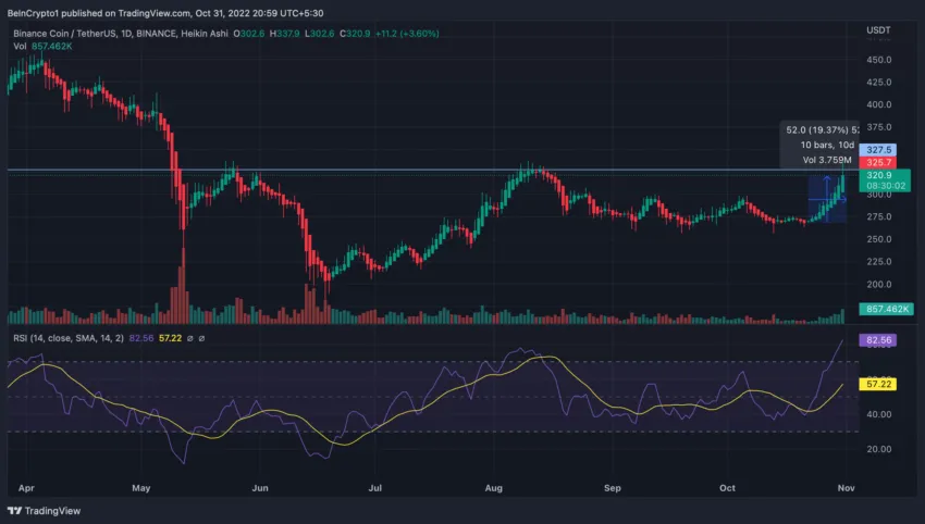 BNB/USDT Source: Trading View