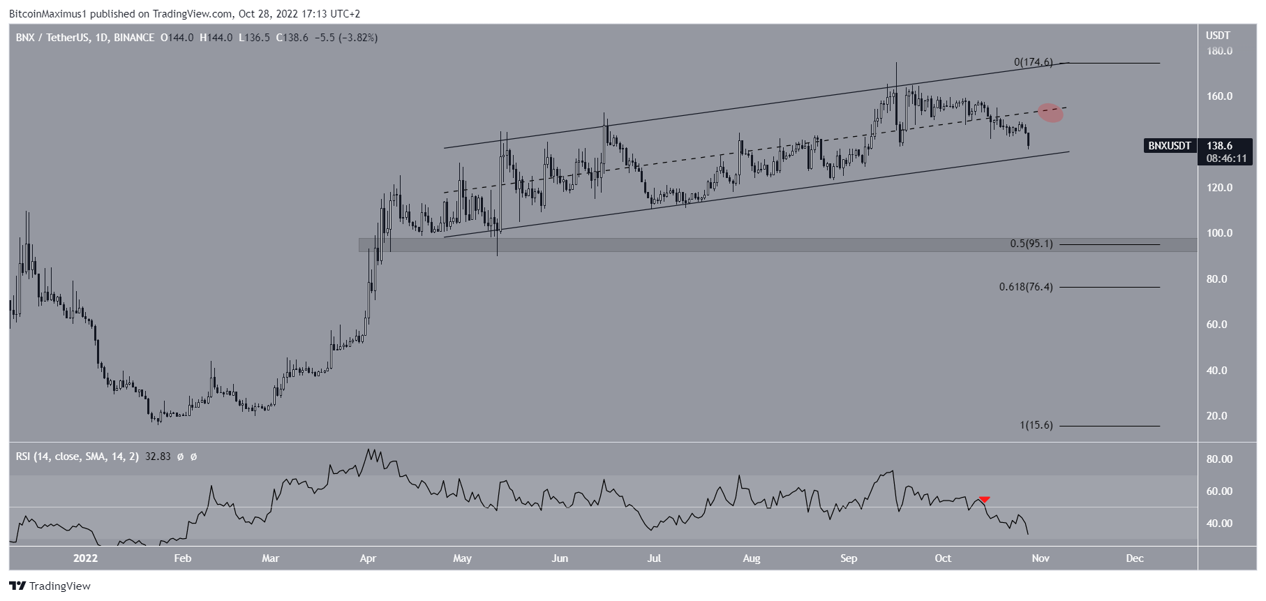 BNX Price Channel Breakdown crypto market