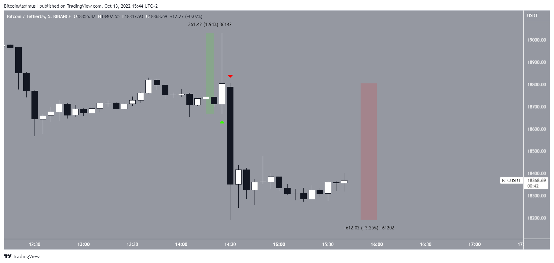 BTC short-term price