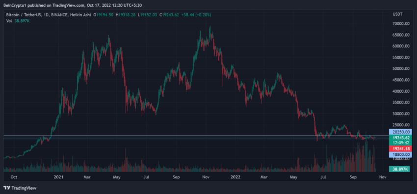 Bitcoin Kurs Tageschart Oktokober 2021-Oktober 2022 Tradingview