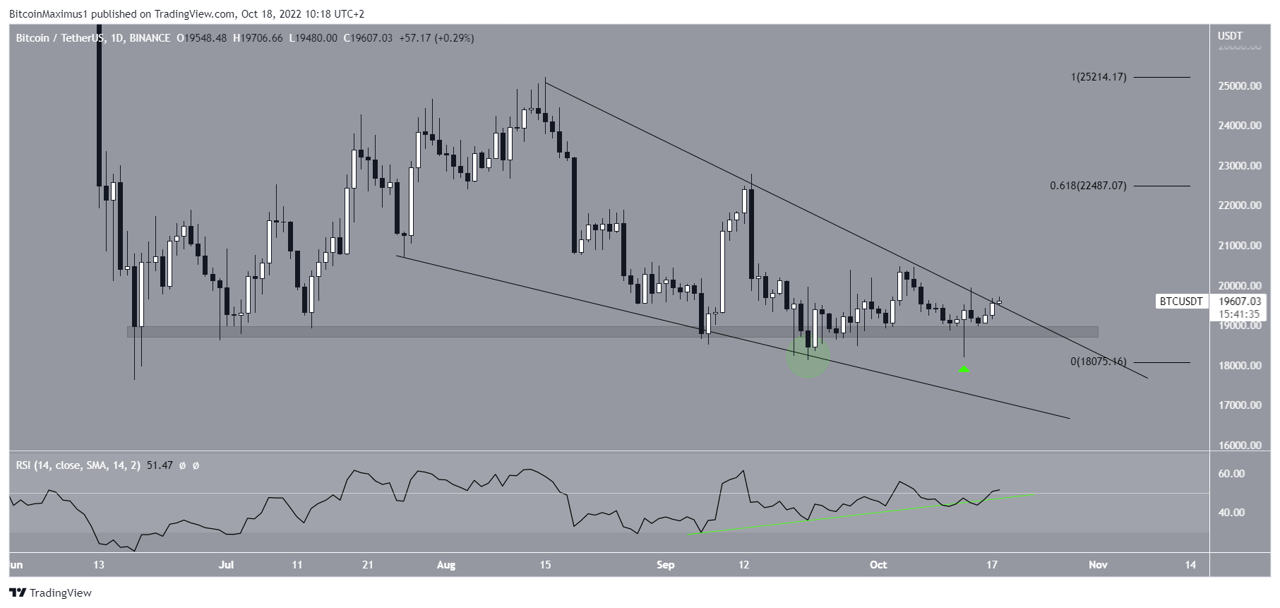 Cuneo del prezzo di BTC