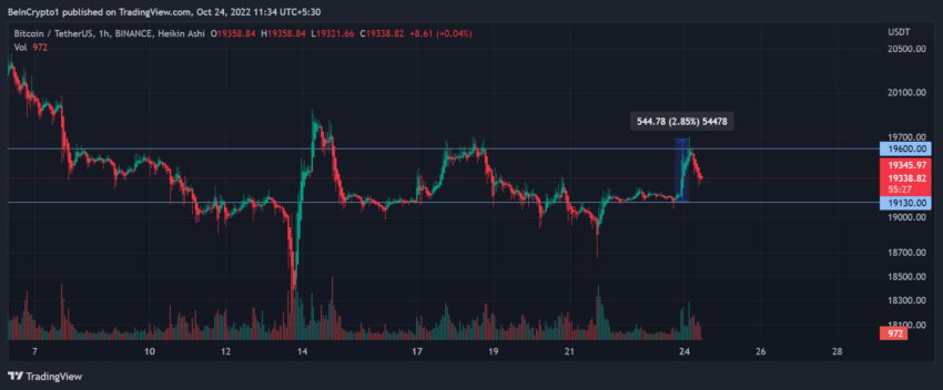 Kurs Bitcoina na interwale 1-godzinnym