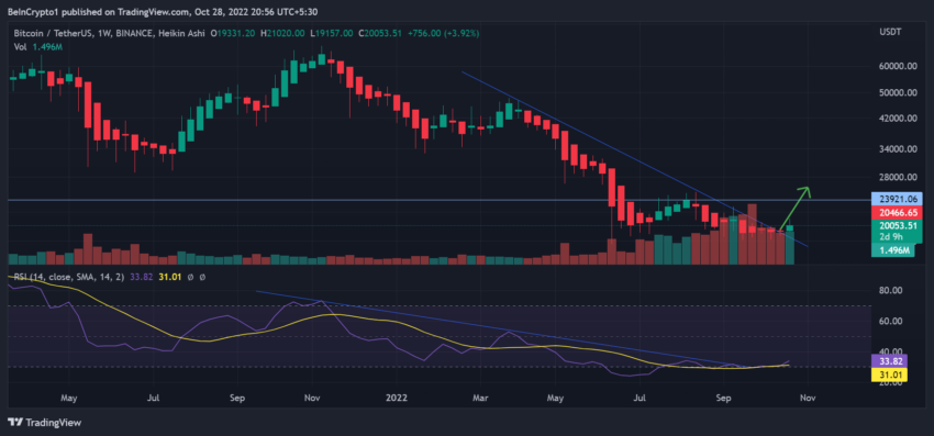 BTC/USD weekly chart by TradingView