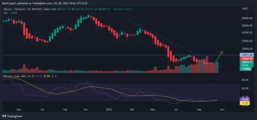 BTC/USD weekly chart by TradingView