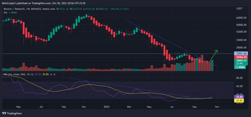 Grafico settimanale BTC/USD di TradingView