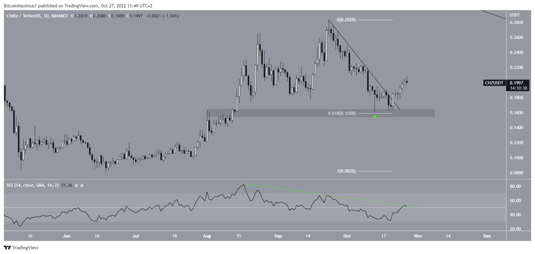 CHZ Price breakout