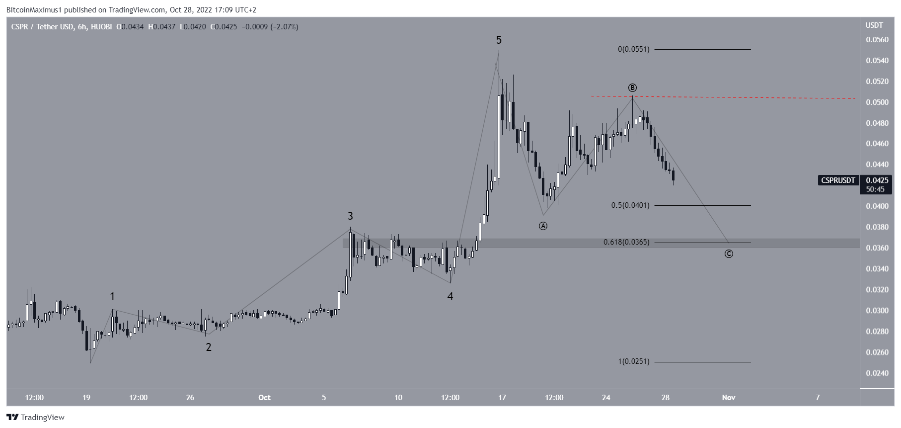 CSPR Price Correction Crypto market