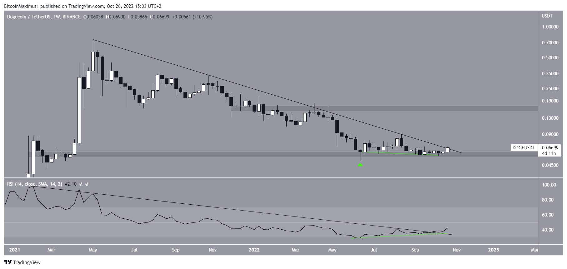 Dogecoin (DOGE) Breakout del prezzo di resistenza