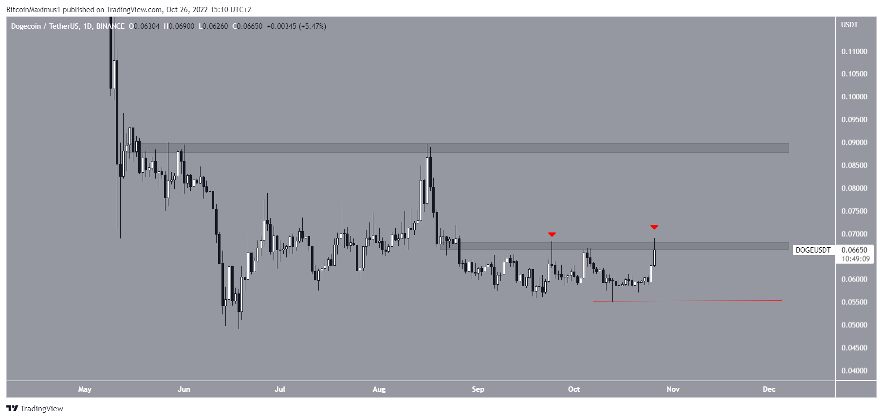 Dogecoin (DOGE) Prezzo a breve termine