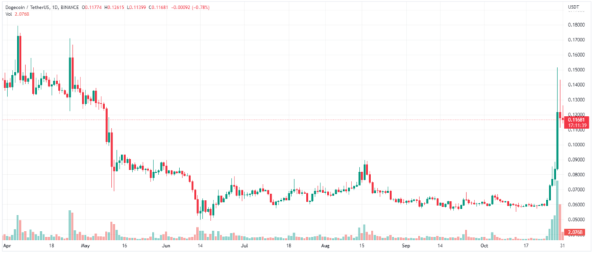 Dogecoin Kurs Chart Tradingview