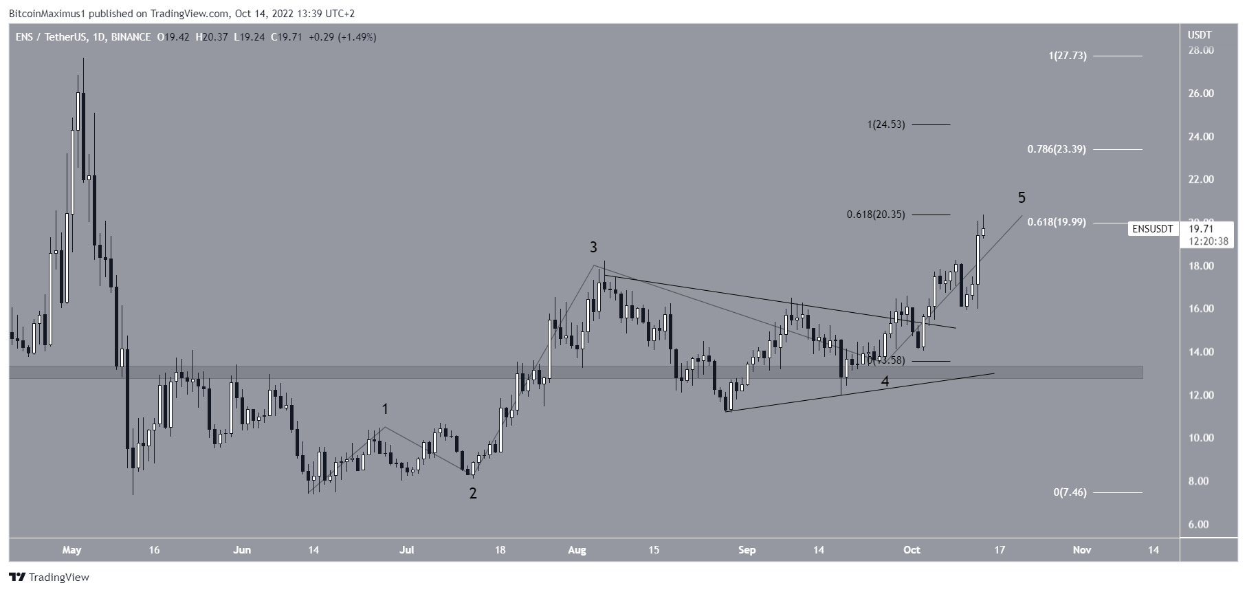 ENS Price wave count