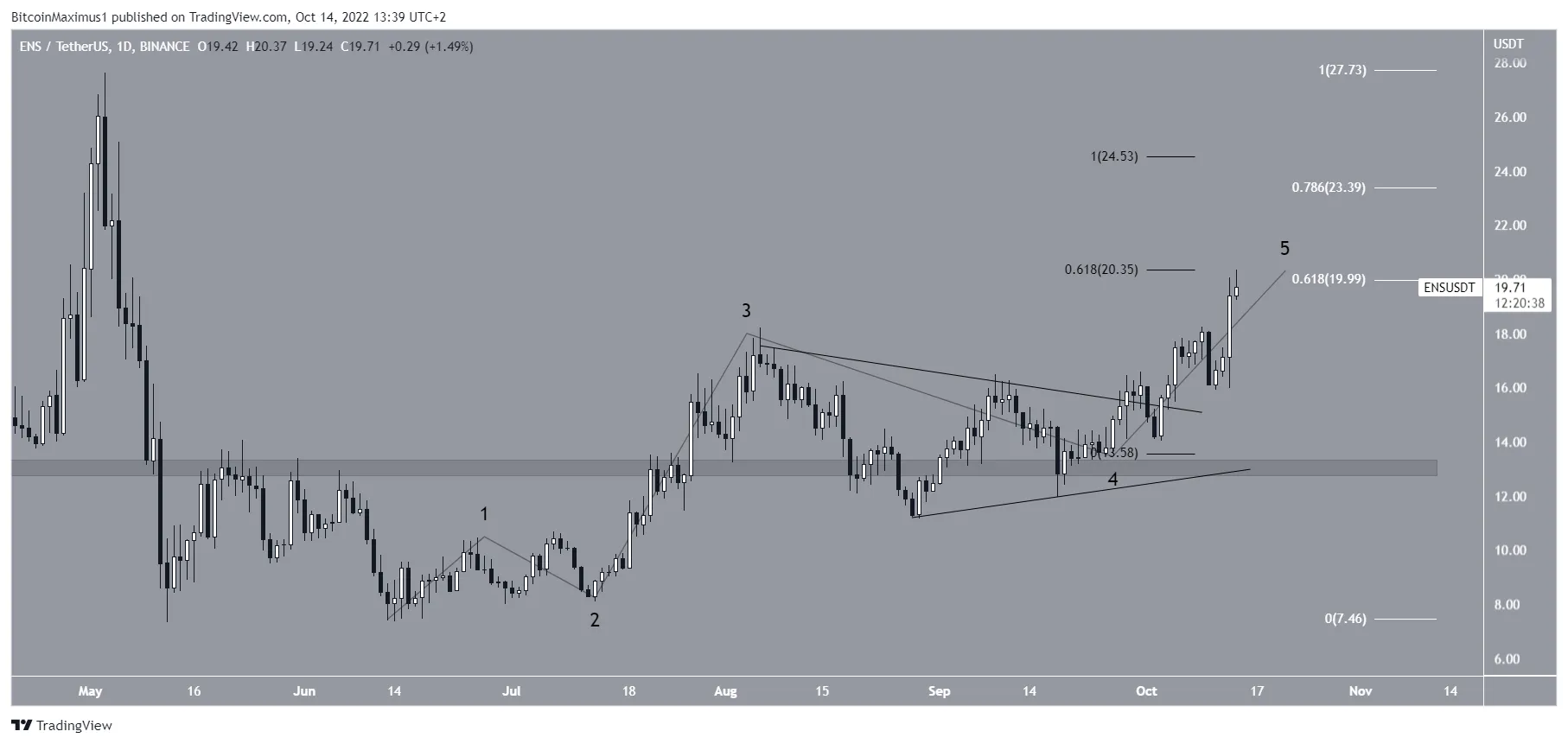 ENS Price wave count