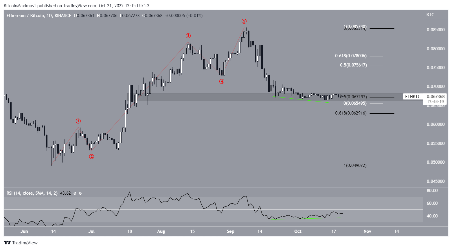 Ethereum ETH price movement