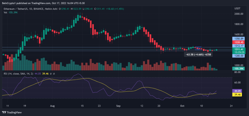 Grafico dei prezzi ETH/USDT 1D