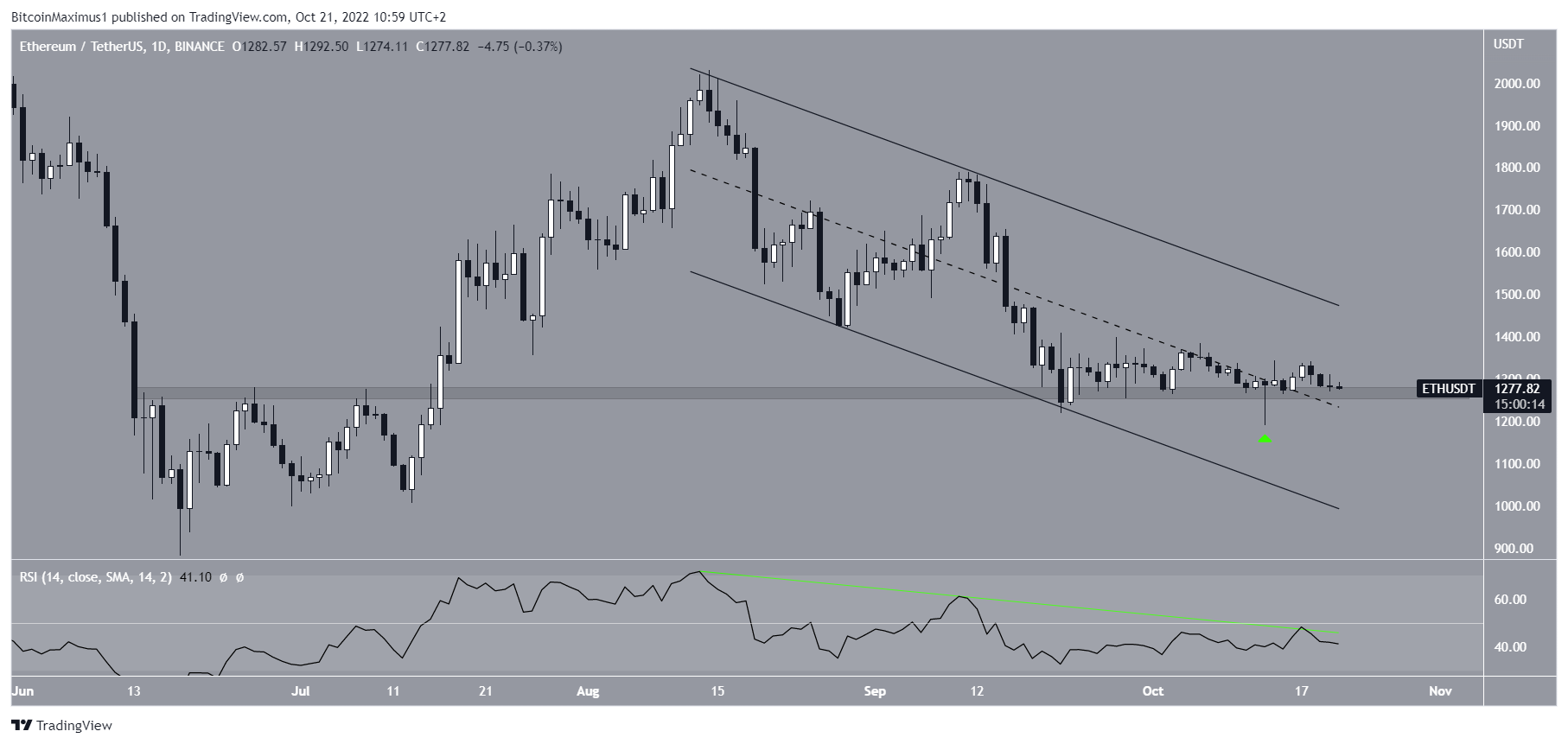 Canale Ethereum ETH Prezzo