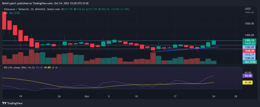 ETH/USDT 1-day price