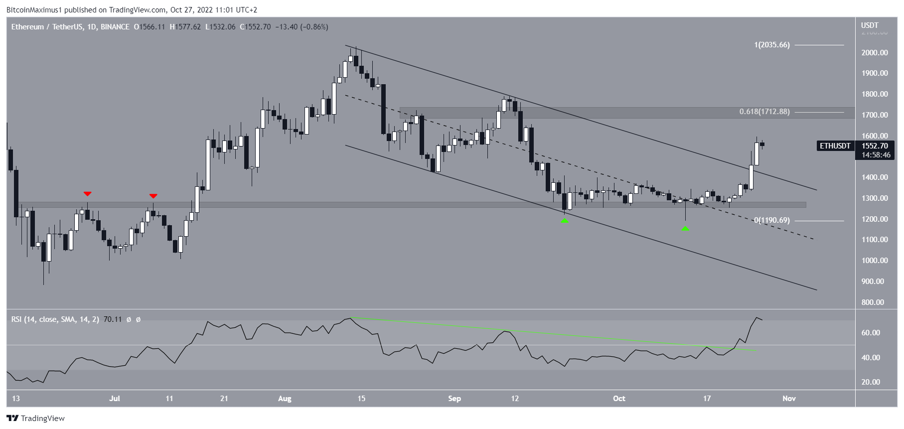 Ethereum (ETH) Price channel