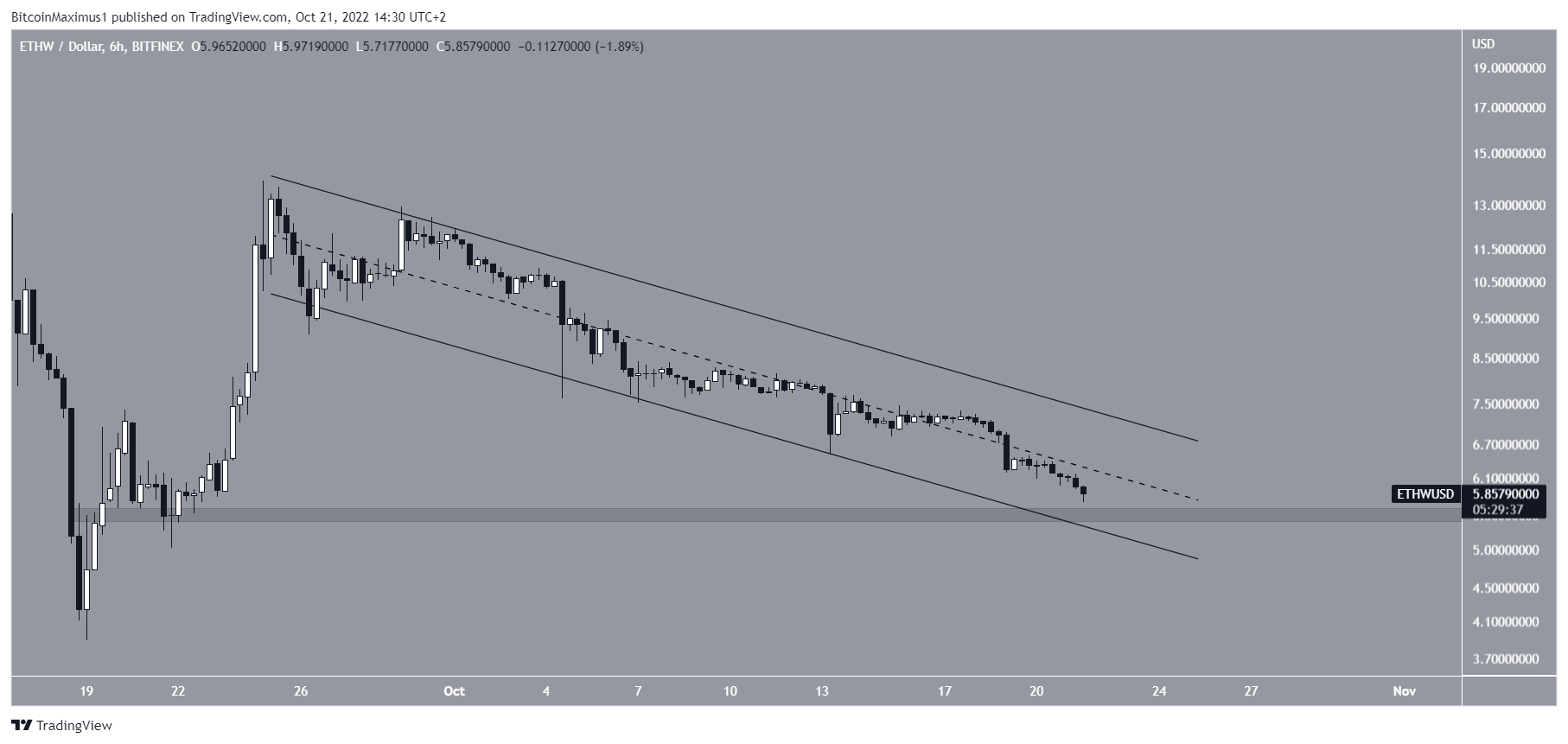 Ethereum PoW ETHW Harga saluran Pasar Crypto