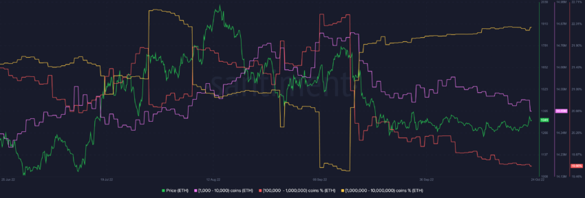 ETH Verteilung Chart