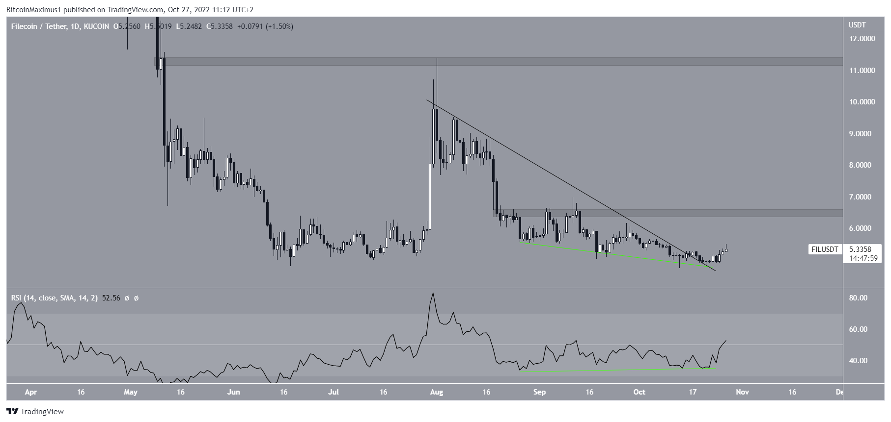 FIL Price resistance