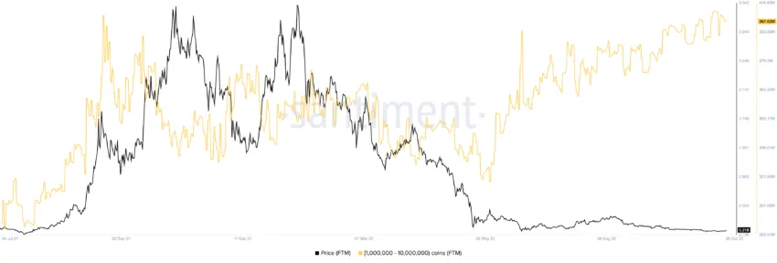 FTM whales, FTM Price | Source: Santiment