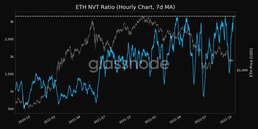 ETH NVT Ratio Chart
