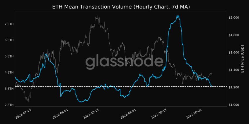 Ethereum durchschnittliches Transaktionsvolumen Chart
