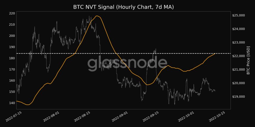 Kurs Bitcoin i NVT Signal