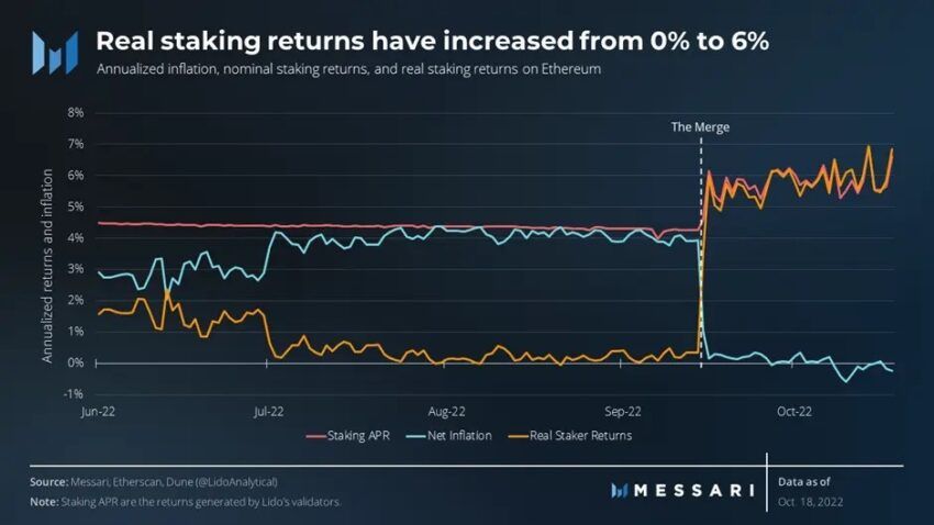 ETHV staking returns price