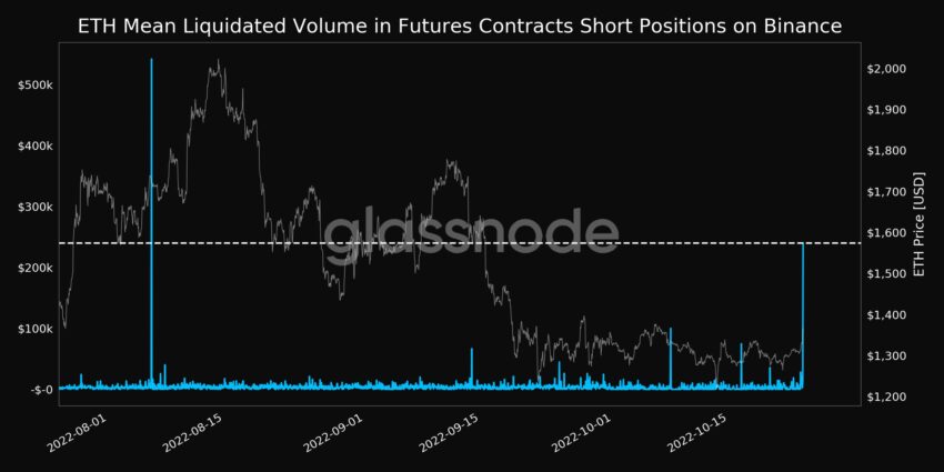 ETH significa volume liquidato