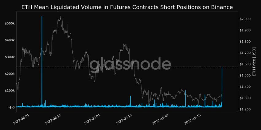 ETH Mean Liquidated Volumne