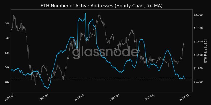 ETH Number of Active Addresses | Source: Glassnode