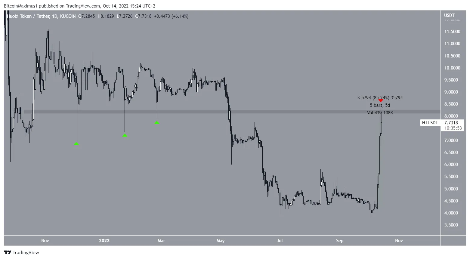 HT upward movement