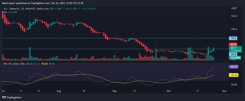 Illuvium cena 1-denní graf | Zdroj: Trading View