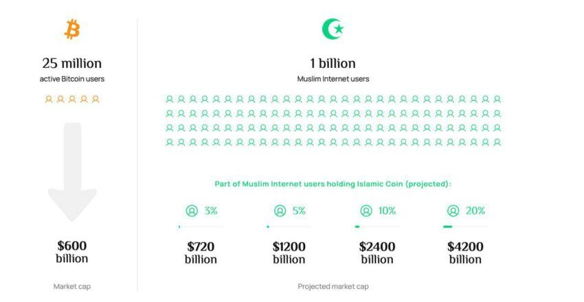 islamic currency