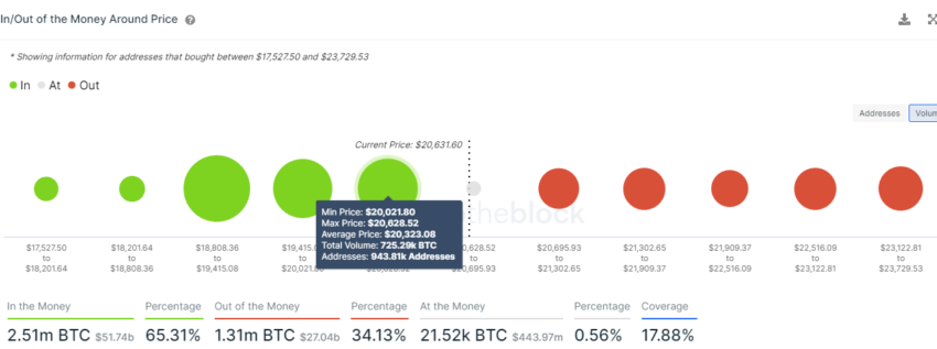 Bitcoin In/Out of Money at Price | Source: IntoTheBlock 