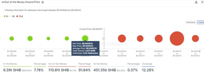 Wskaźnik In/Out of the Money Around Price