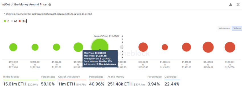 in/out of the money around price