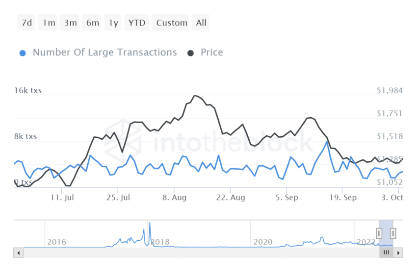 Ethereum Zahl der großen ETH-Transaktionen Chart