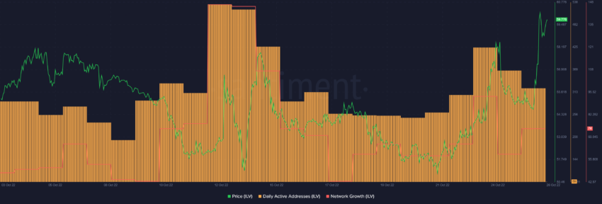 Illuvium ILV Daily Active Addresses, Network Growth | Sanbase