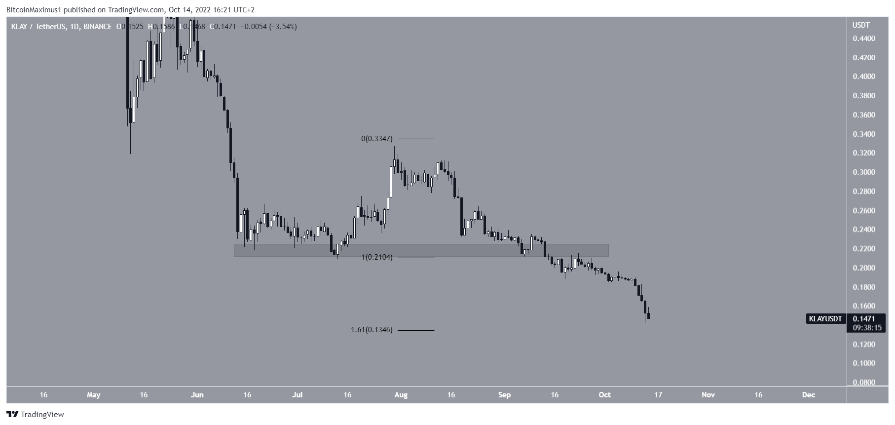 KLAY Fib level