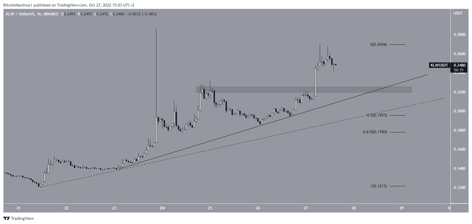 Klaytn (KLAY) Price Slope