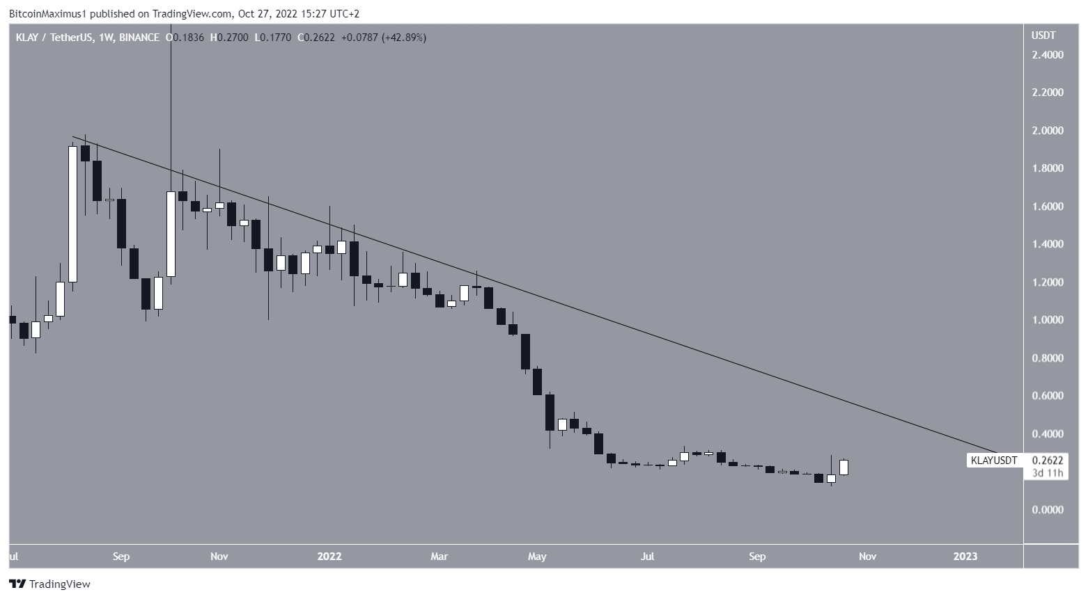 Klaytn (KLAY) price long-term